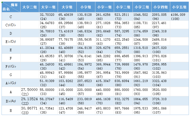 钢琴频率图