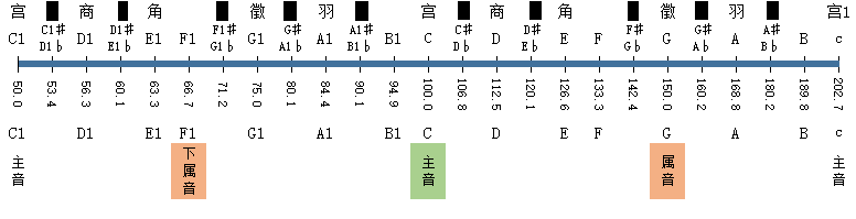 主音C