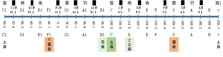 主音C