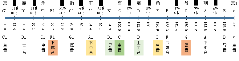 主音C